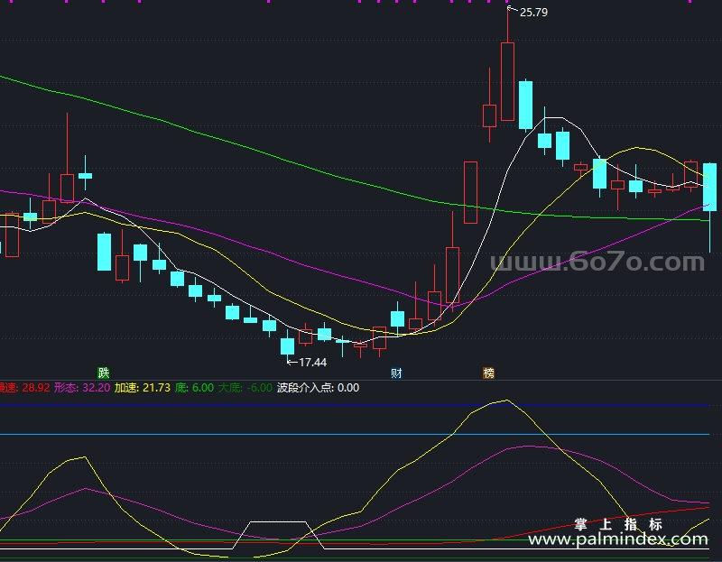 【通达信指标】波段介入点-副图指标公式（T944）