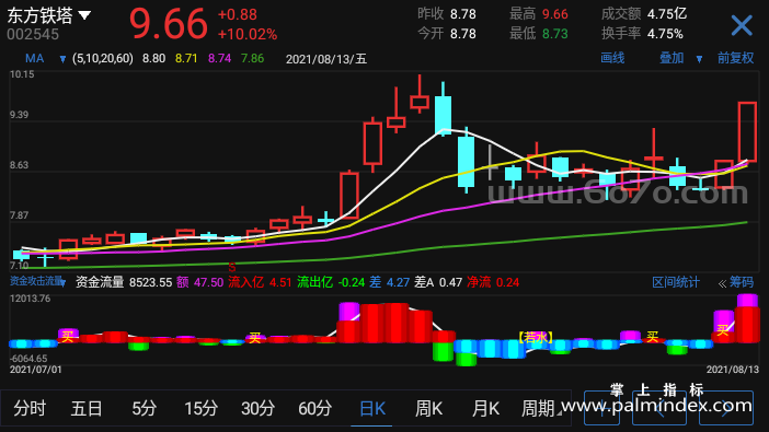 【通达信指标】资金攻击流量-副图指标公式（X994）