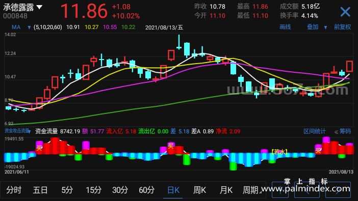 【通达信指标】资金攻击流量-副图指标公式（X994）