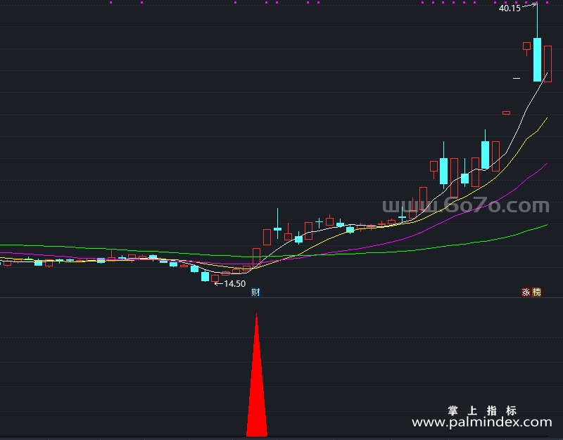 【通达信指标】一阳指-副图指标公式（X995）