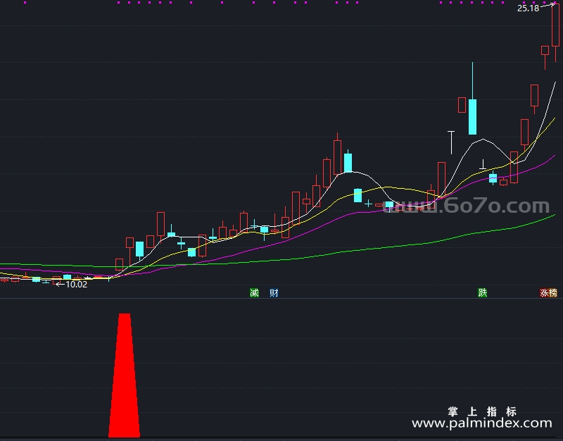 【通达信指标】一阳指-副图指标公式（X995）