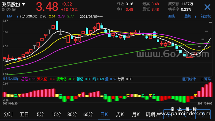 【通达信指标】资金流入流出-副图指标公式（T945）