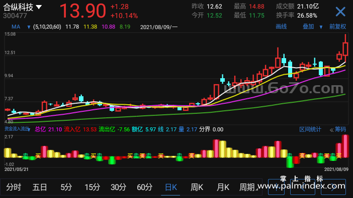 【通达信指标】资金流入流出-副图指标公式（T945）