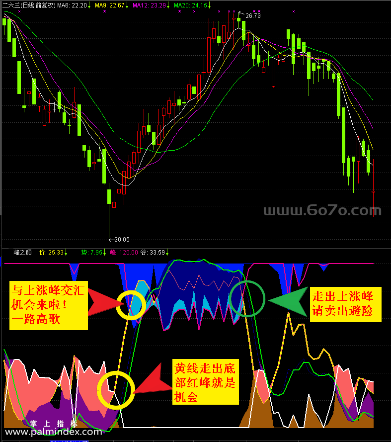 【通达信指标】经典峰之颠-附带谷底指标