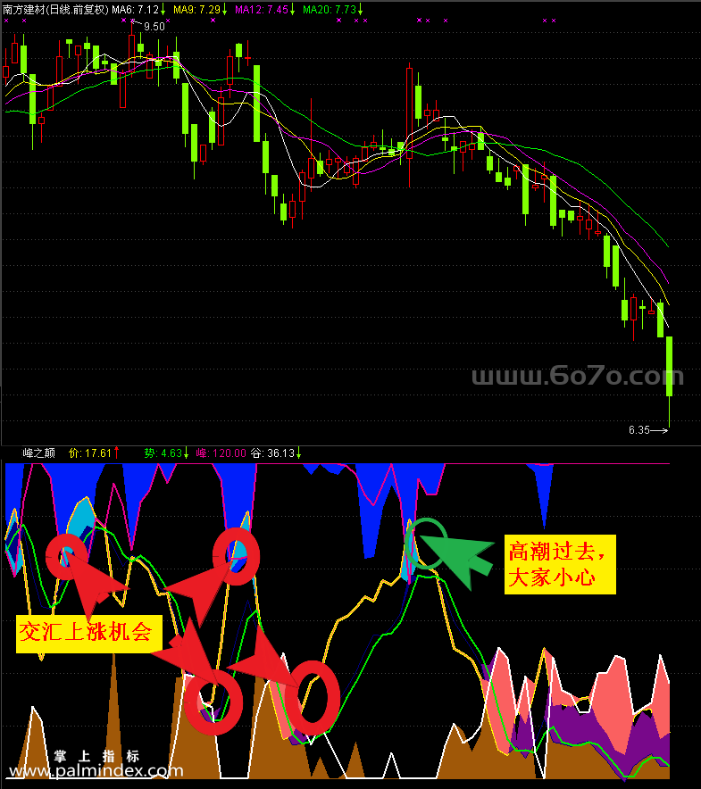 【通达信指标】经典峰之颠-附带谷底指标