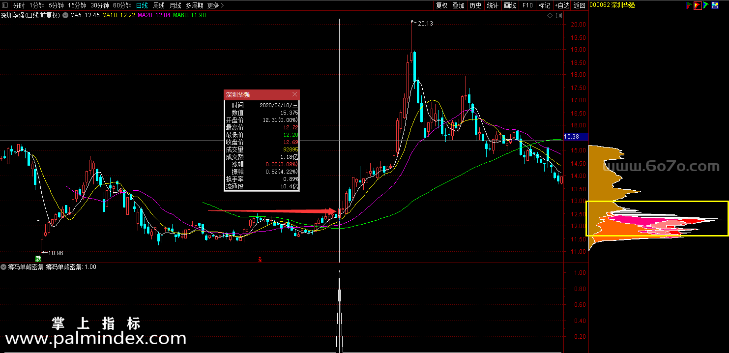 【通达信指标】筹码峰密集-主力低位指标公式