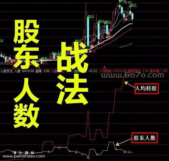 【通达信指标】股东人数变化战法 - 户数变化是筹码集中度的重要风向标