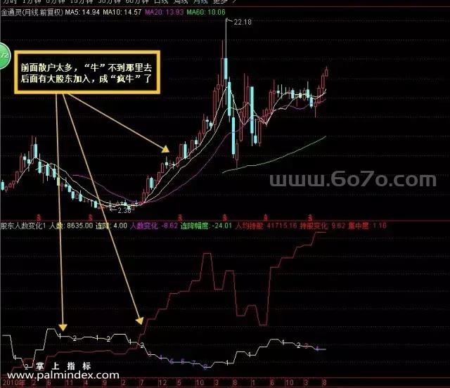 【通达信指标】股东人数变化战法 - 户数变化是筹码集中度的重要风向标