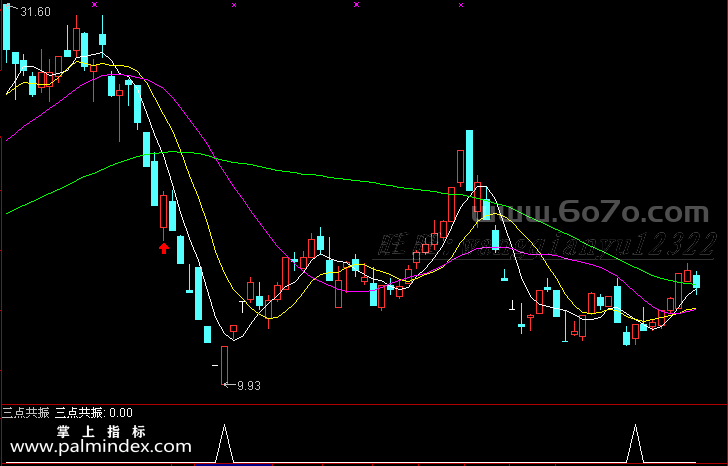 【通达信指标】趋势量能三点共振-副图指标公式