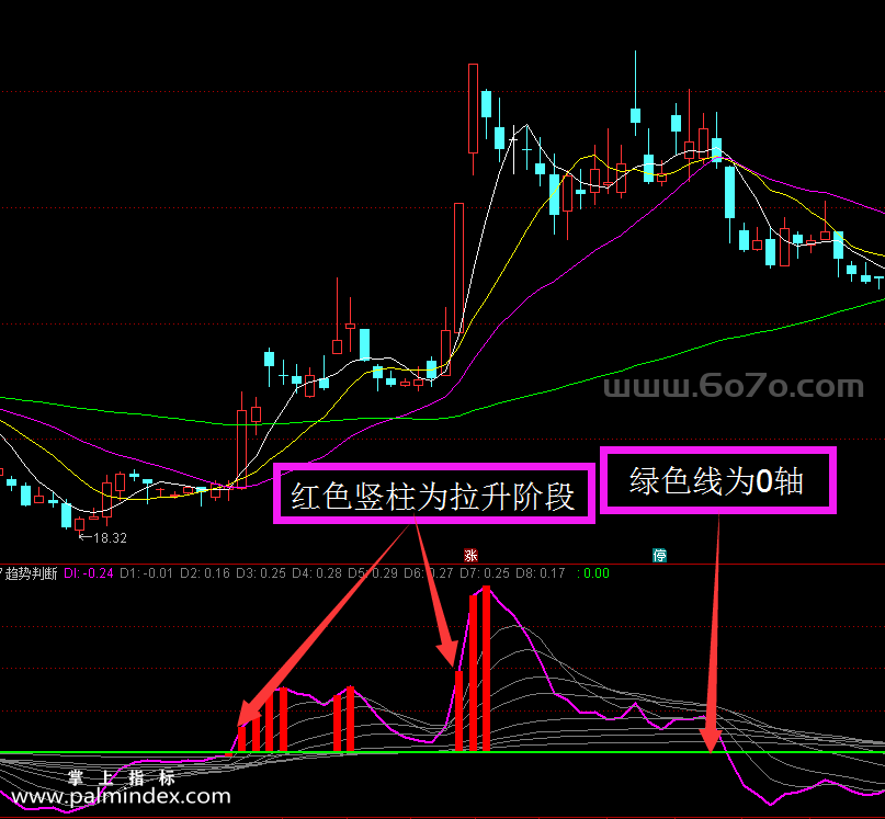 【通达信指标】趋势判断 -日线分时双用副图指标公式