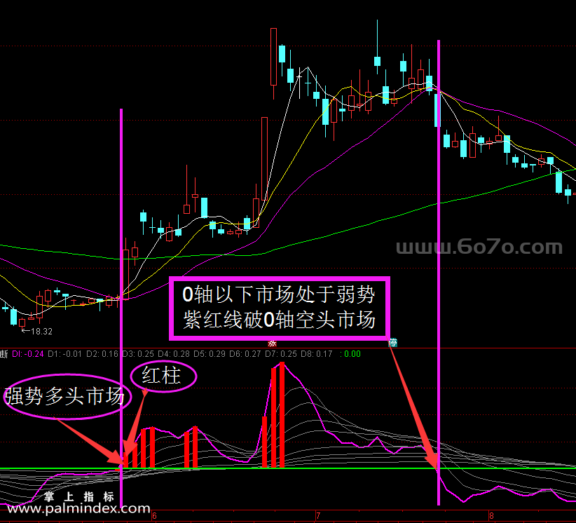 【通达信指标】趋势判断 -日线分时双用副图指标公式