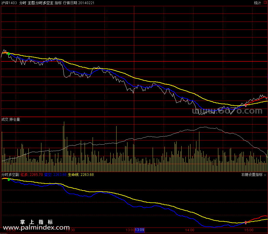 【通达信指标】分时多空-主副图分时指标公式
