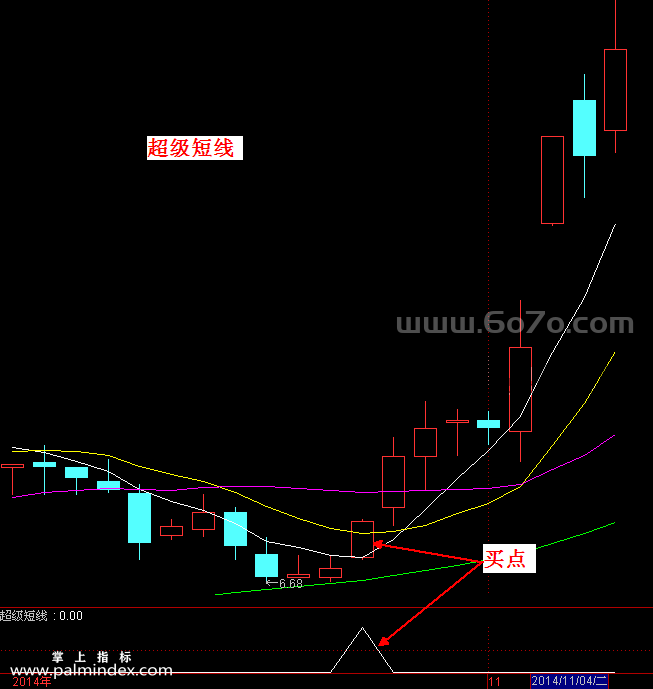 【通达信指标】超级短线今买明卖-预警指标公式