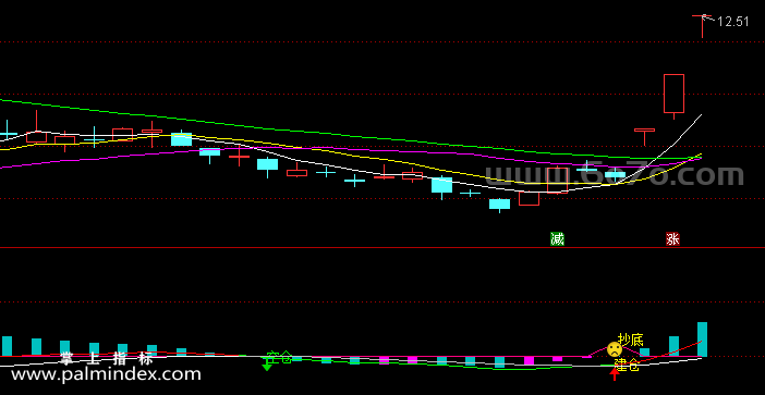【通达信指标】军师操盘-副图指标公式