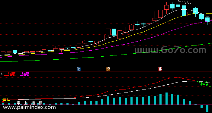 【通达信指标】军师操盘-副图指标公式
