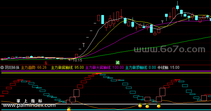 【通达信指标】阴阳转换-副图指标公式