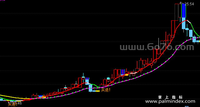 【通达信指标】精准买卖-副图指标公式