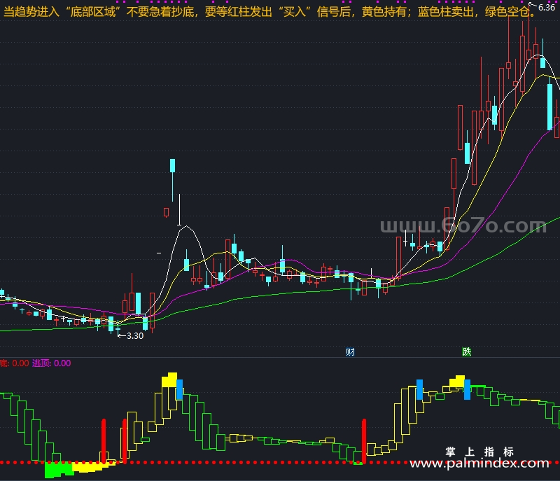 [AGS0003]抄底逃顶-通达信副图指标公式