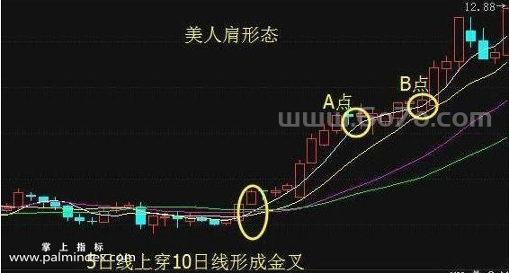 [AGSZ0001]中国股市：“美人肩”形态一出，不是涨停就是涨个不停-美人肩形态战法