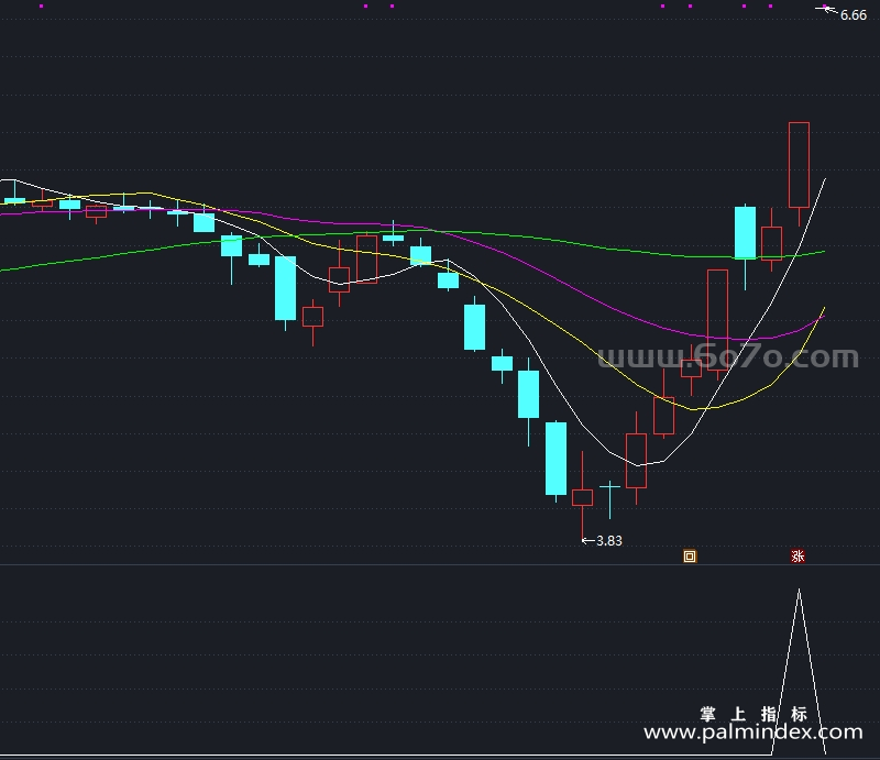 [ZDMJ0001]竞价捉妖-通达信副图指标公式