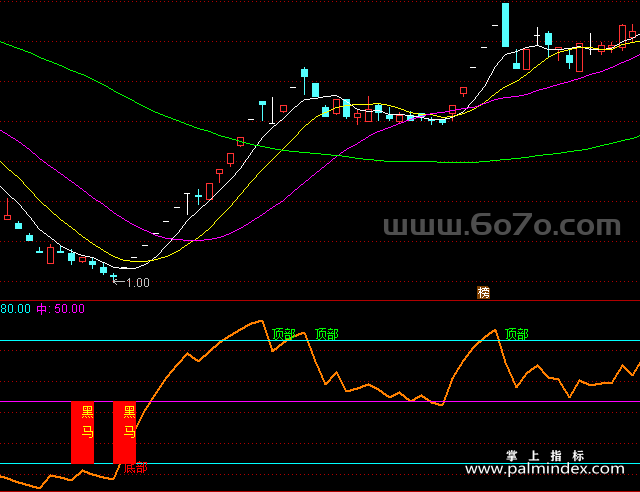 [ZS0005]底部黑马-通达信副图指标公式（手机版可用）