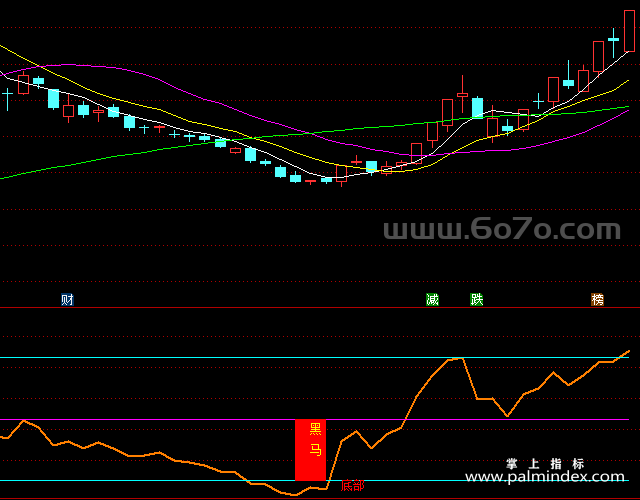 [ZS0005]底部黑马-通达信副图指标公式（手机版可用）