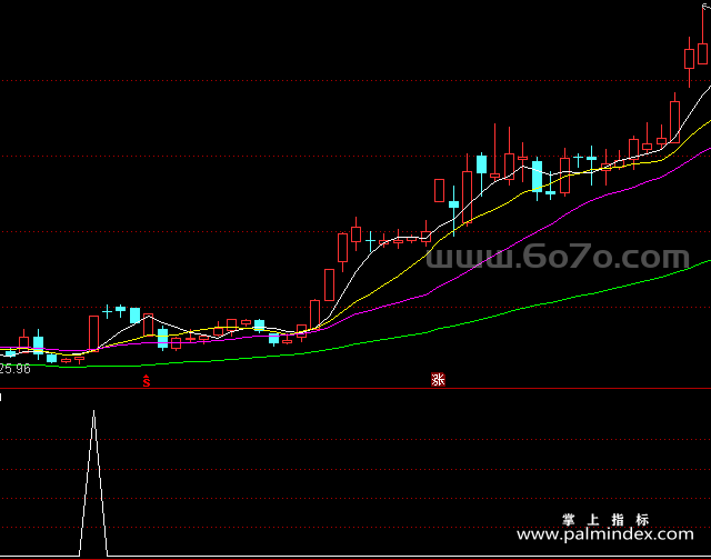 [ZS0008]财主抓涨停-通达信副图指标公式
