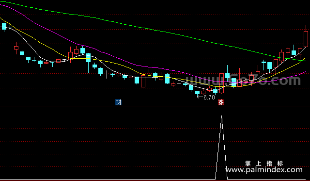 [ZS0008]财主抓涨停-通达信副图指标公式