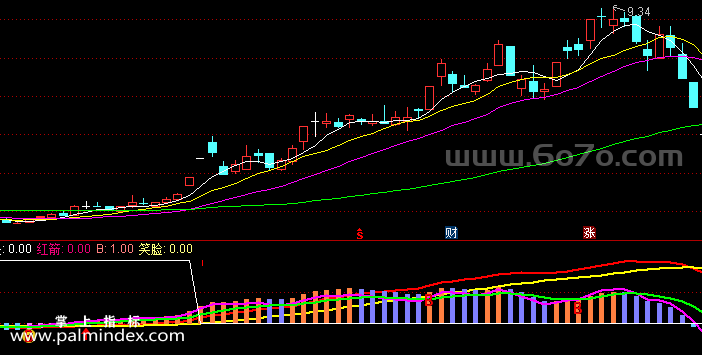 [ZS0014]MACD四色趋势-通达信副图指标公式