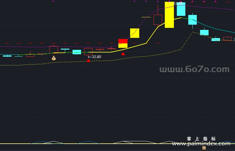 [ZDMJ0005]单峰密集-通达信主图指标公式