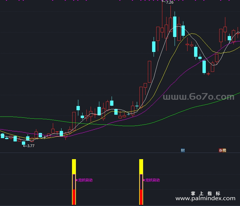 [ZXG0004]龙妖启动-通达信副图指标公式