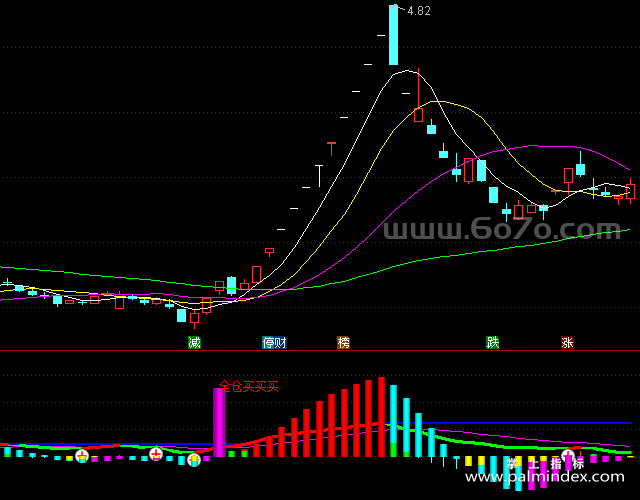 [ZS0015]全仓买买买-通达信副图指标公式