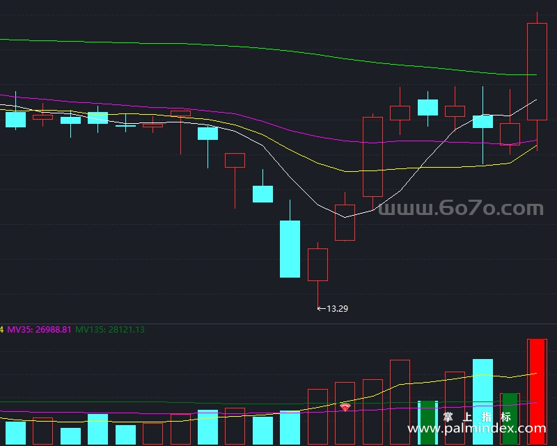 [YZB0003]粉钻量柱-通达信副图指标公式