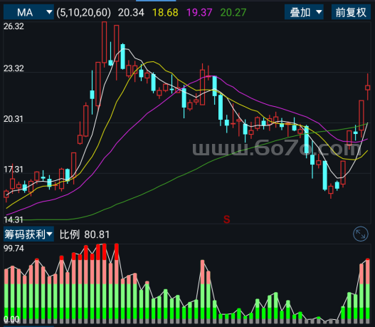 筹码获利－精品通达信指标公式源码分享
