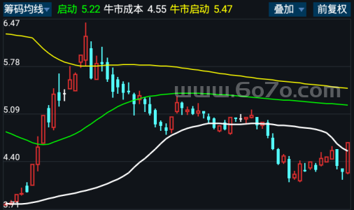 筹码均线－精品通达信指标公式源码分享