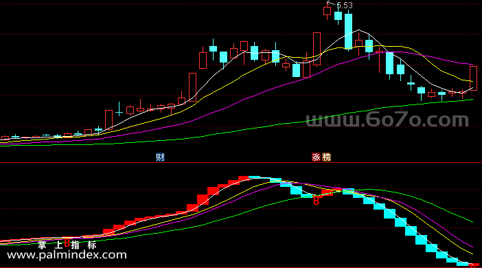 [ZS0018]筹码均线-通达信副图指标公式