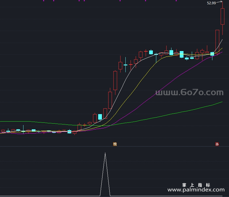 [YZB0005]连阳趋势-通达信副图指标公式