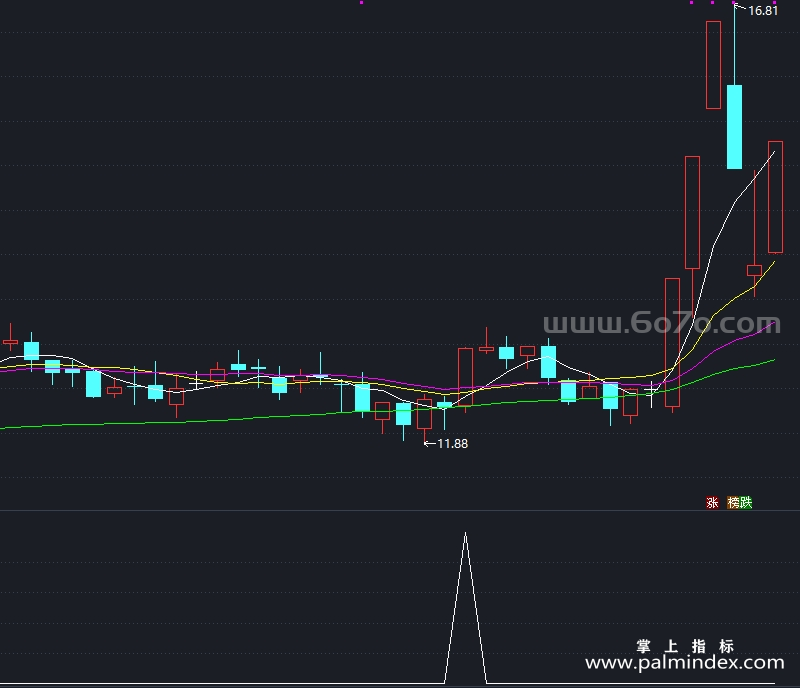 [YZB0005]连阳趋势-通达信副图指标公式