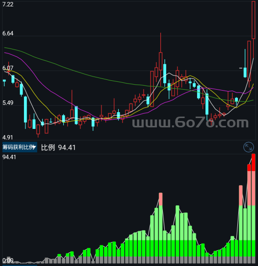 筹码获利比例－精品通达信指标公式源码分享