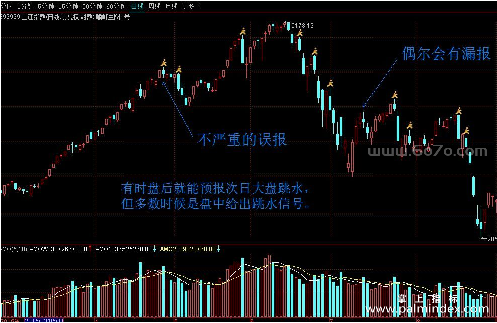 [ZS0020]大盘跳水-通达信主图预警指标公式