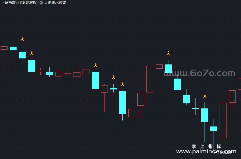 [ZS0020]大盘跳水-通达信主图预警指标公式