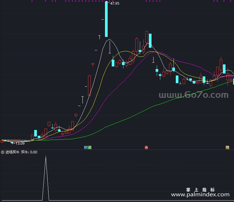 [YZB0028]进场买牛-通达信副图指标公式