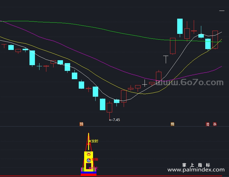 [ZDMJ0007]底部点火-通达信副图指标公式