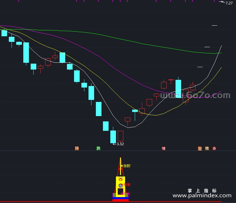 [ZDMJ0007]底部点火-通达信副图指标公式