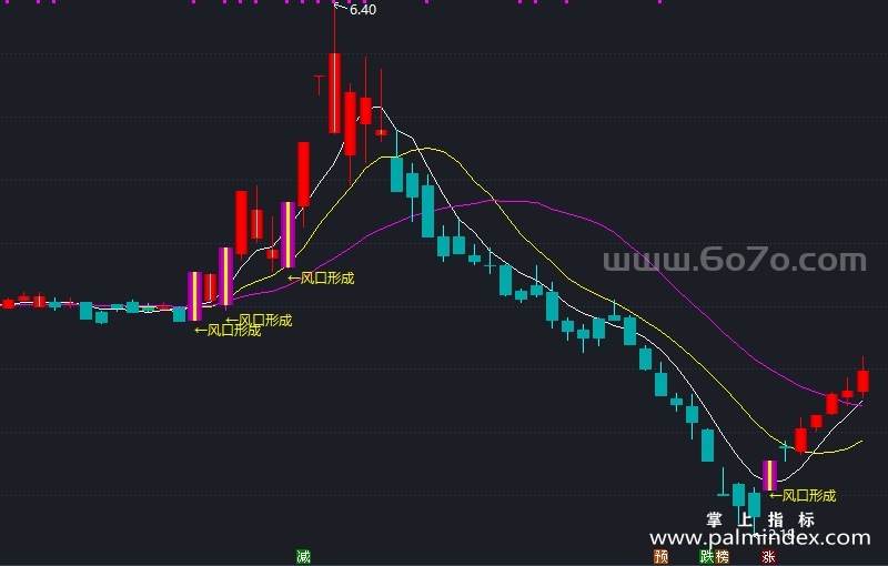[ZXG0005]风口形成-通达信主图指标公式