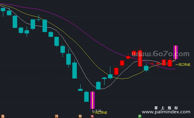 [ZXG0005]风口形成-通达信主图指标公式