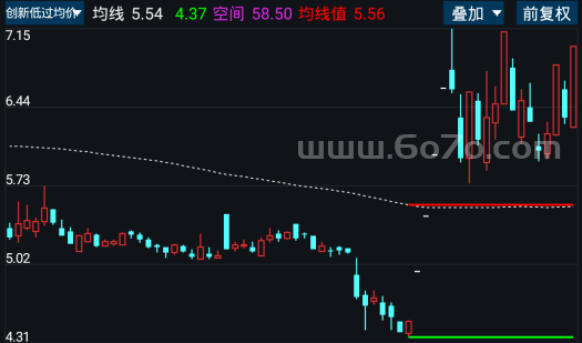 创新低过均价－精品通达信指标公式源码分享