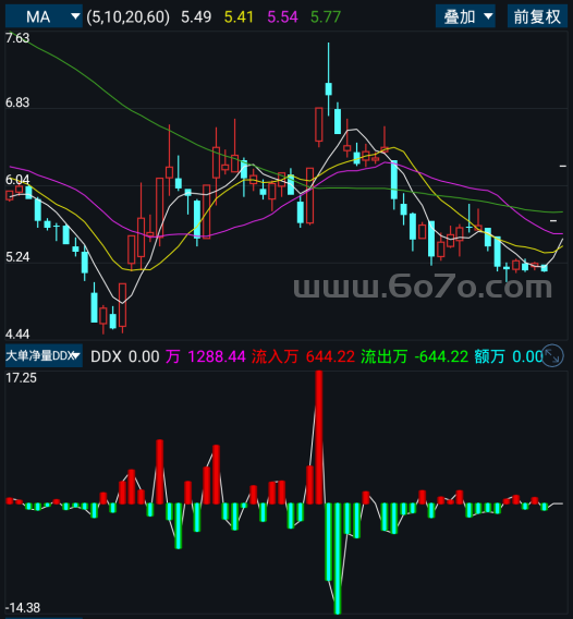 大单净量DDX－精品通达信指标公式源码分享