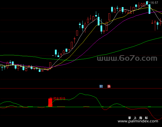 [ZS0026]大资金活动-通达信副图指标公式（手机+电脑）