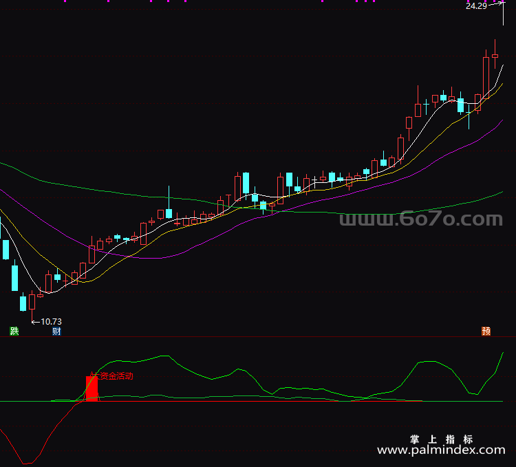 [ZS0026]大资金活动-通达信副图指标公式（手机+电脑）